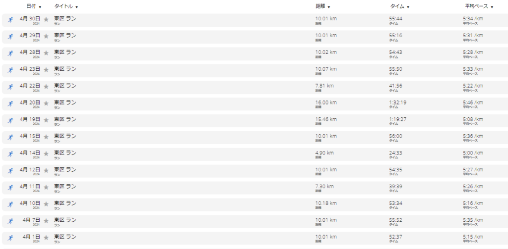 2024年4月度ランニングデータ